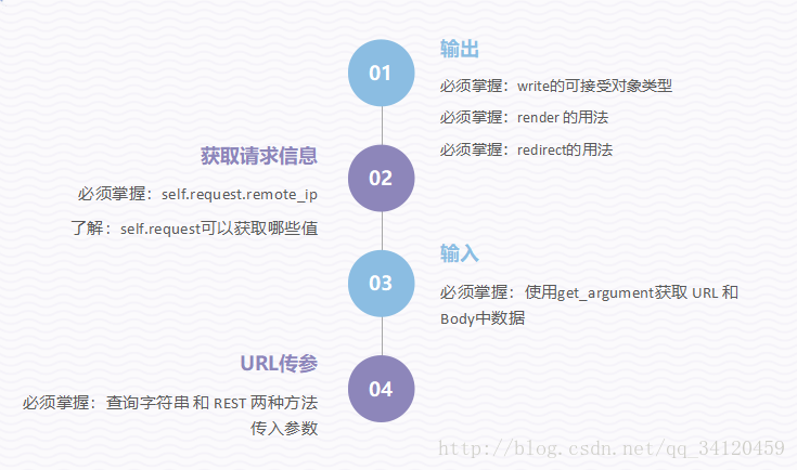 输入输出知识点回顾