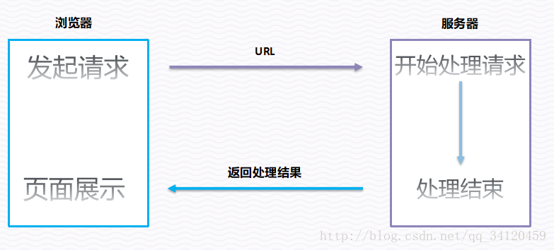 浏览器与服务器