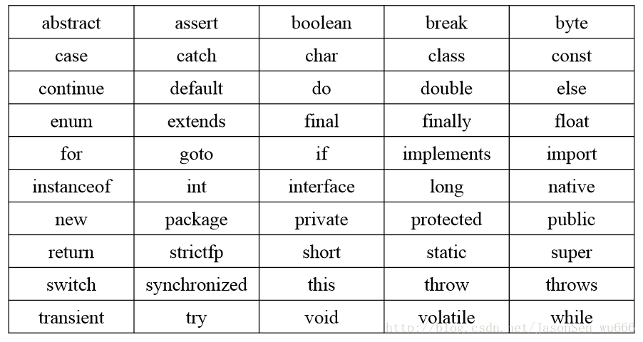 Java关键字和保留字