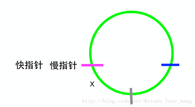 判断链表是否有环并求环的入口和环的长度