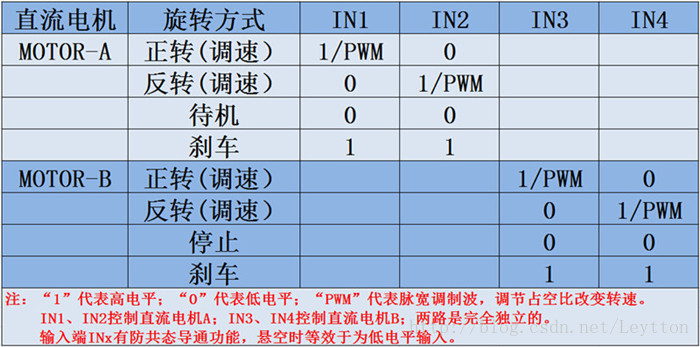 直流电机驱动逻辑真值表