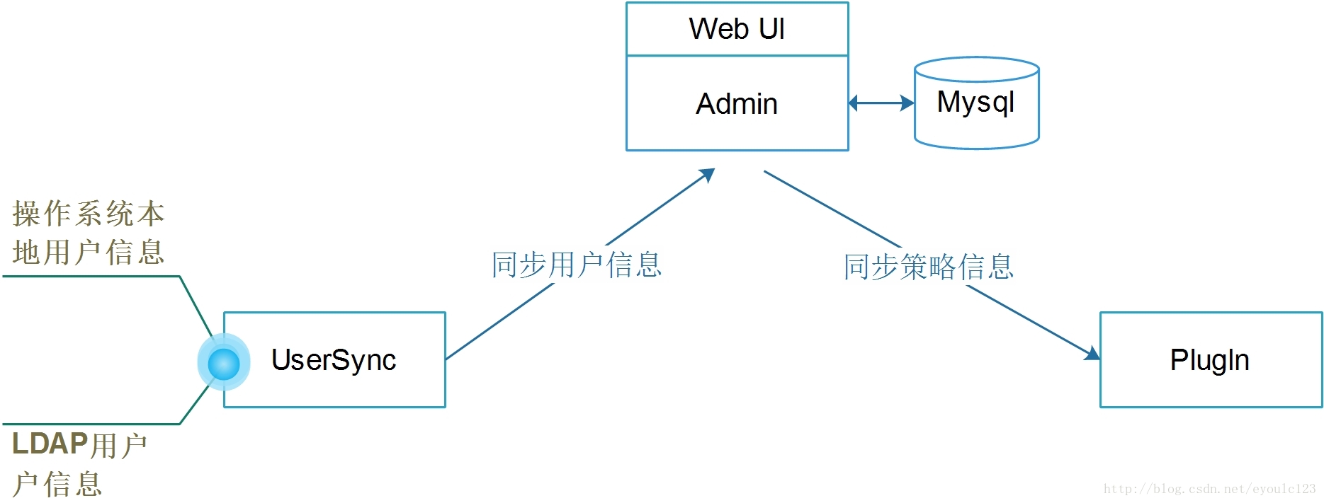 组件关系