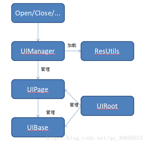 贪吃小怪兽介绍之UI框架