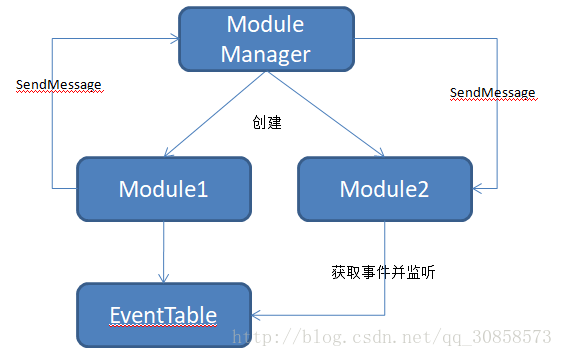 贪吃小怪兽介绍之功能模块框架