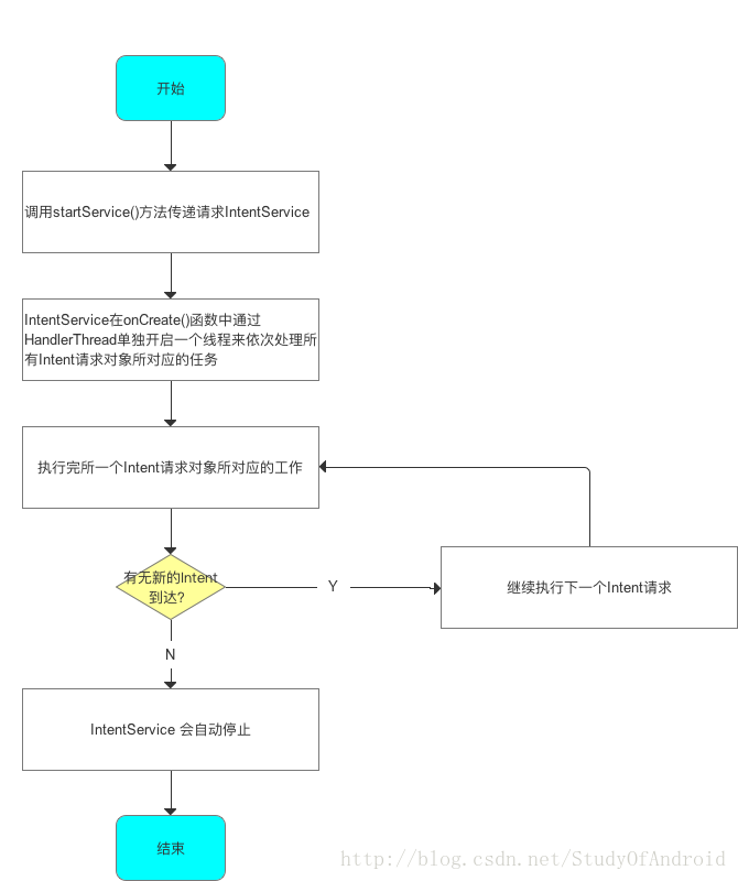 android IntentService浅析