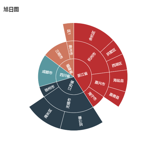 echarts旭日图图片