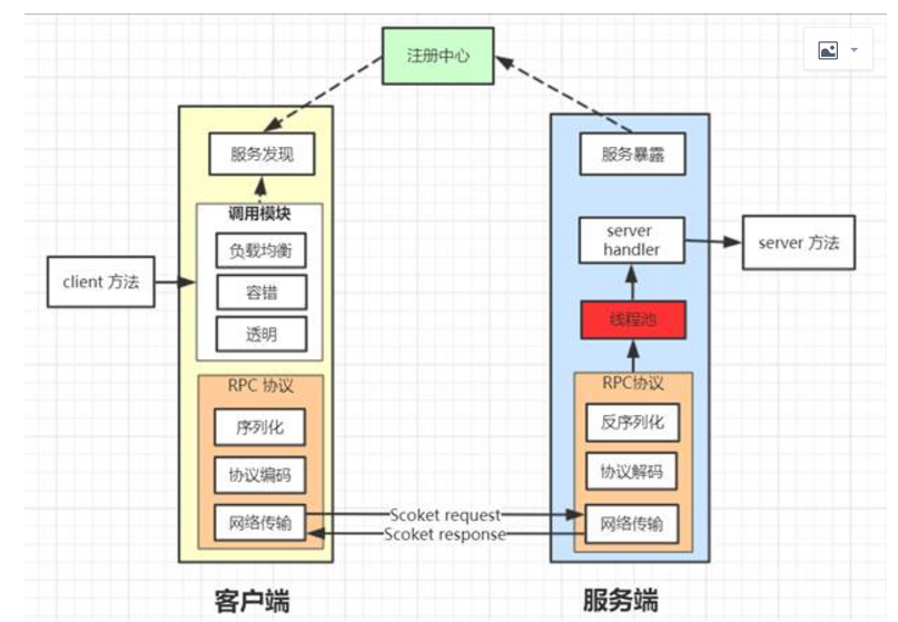 RPC协议底层原理与实现「建议收藏」