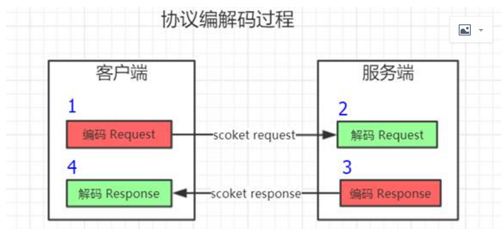 RPC协议底层原理与实现「建议收藏」