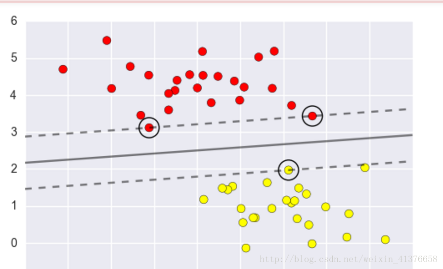 图中带圈的点为支持向量，中间的线为分界线