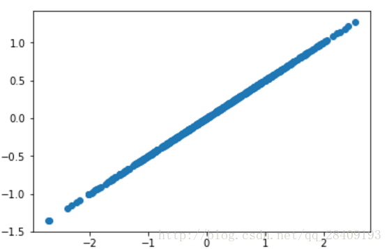 Matplotlib——创建散点图