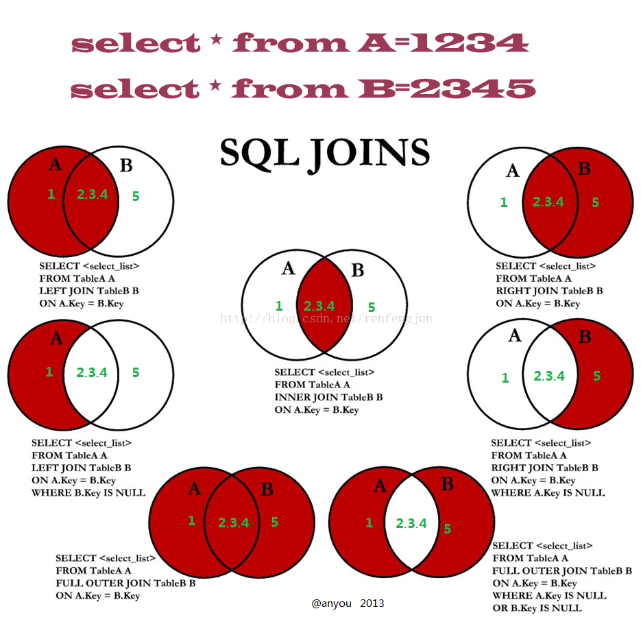 Union sql. Full Outer join SQL описание. Объединение таблиц SQL Inner join. Join SQL примеры. Схема join SQL.