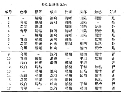 决策树（decision tree）（四）——缺失值处理