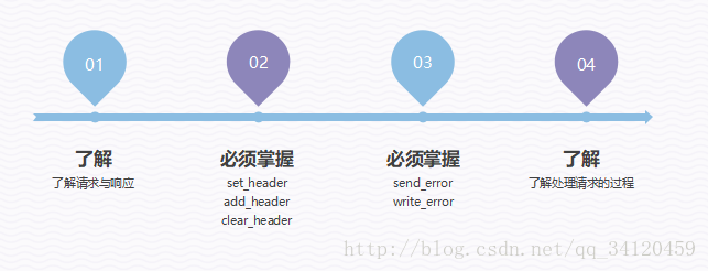 请求与响应知识点总结