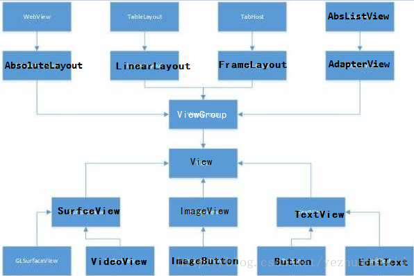 android常用控件的关系图