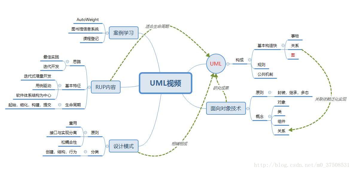UML视频初总结