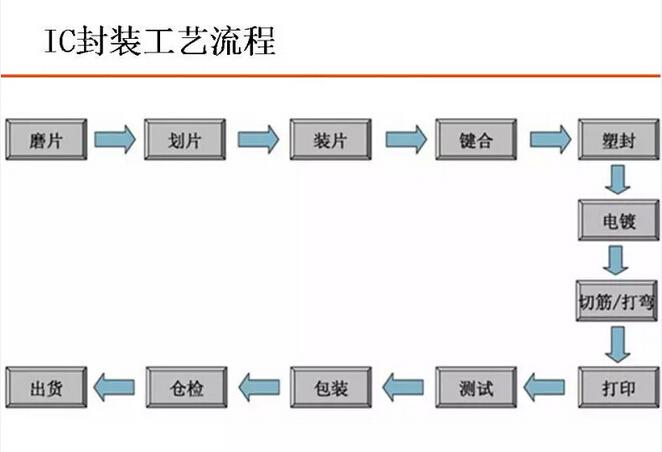 芯片封装dip