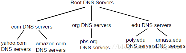 dns域名系统结构