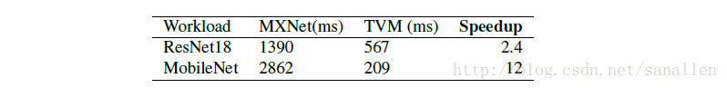 深度学习编译中间件之NNVM(五)TVM论文阅读