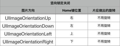 iOS拍照图片方向