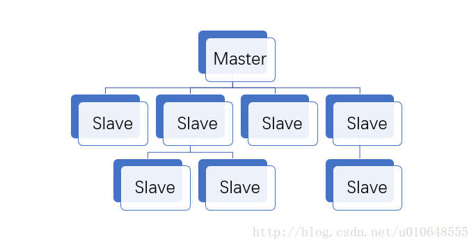 Master-Slave主從