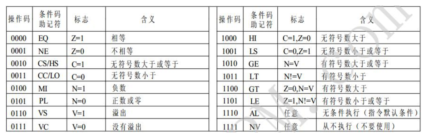 ARM汇编指令基础