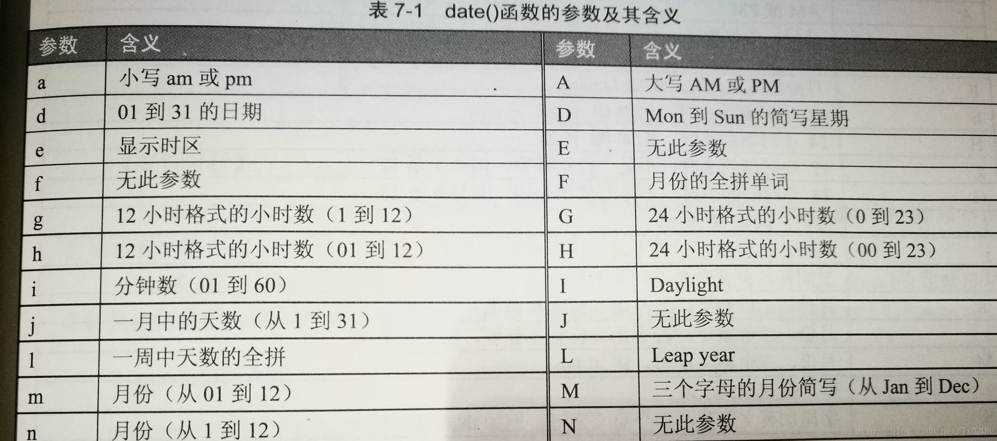 date()函数的参数及其含义