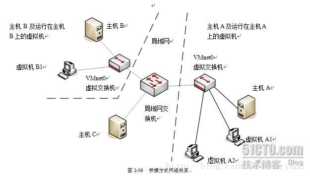 桥接方式网络关系图