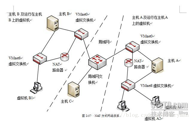 NAT方式网络关系