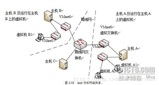 host方式网络关系