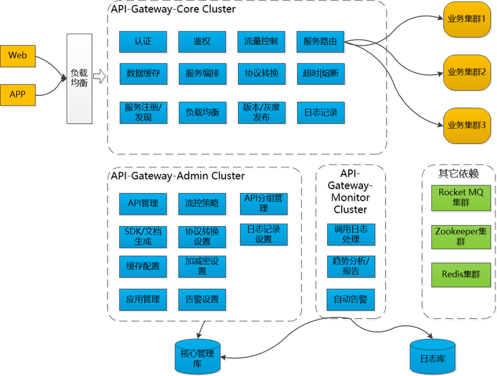 Cluster monitor. Архитектура API Gateway. API шлюз. API схема. Схема API шлюза.