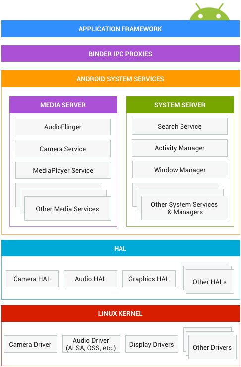 Android架构