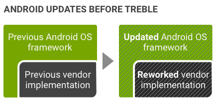 Treble 推出前的 Android 更新环境