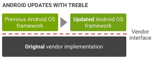 Treble 推出后的 Android 更新环境