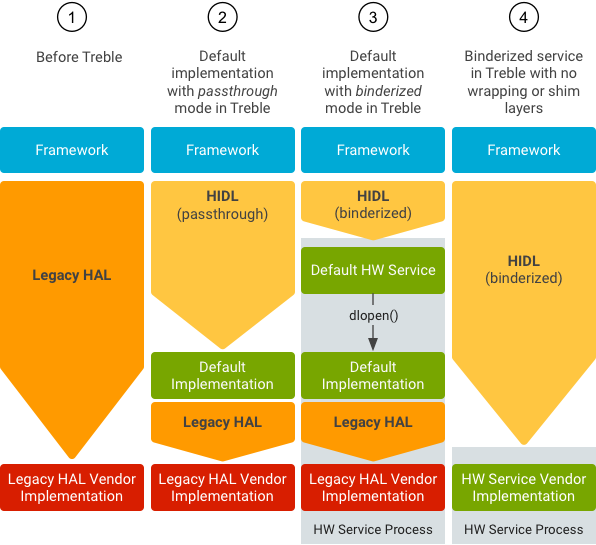 HIDL(HAL interface definition langguage)