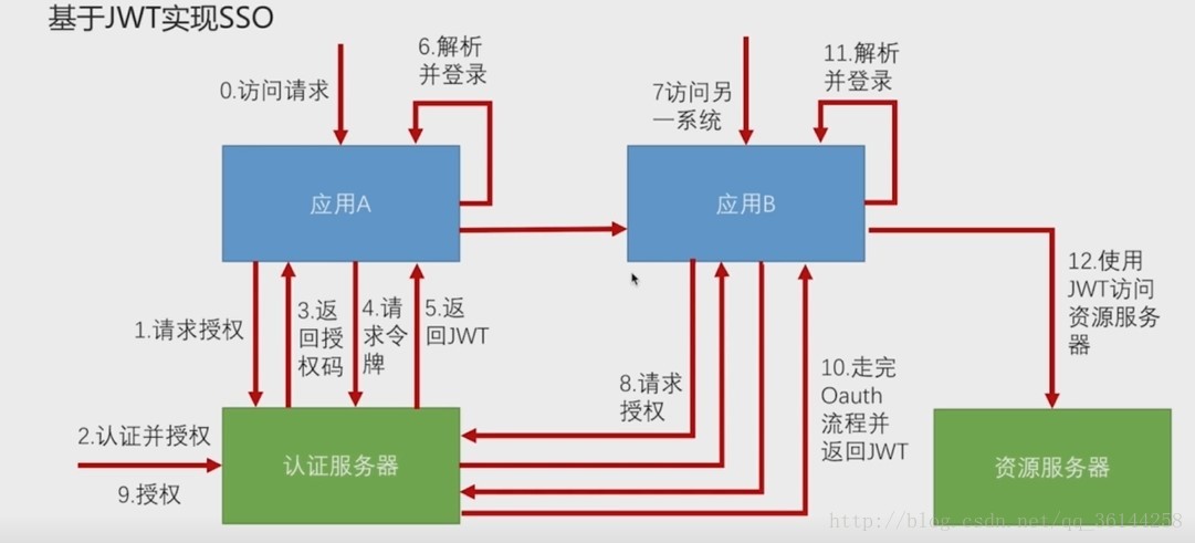 
			
				Spring Security基于JWT实现SSO单点登录			
