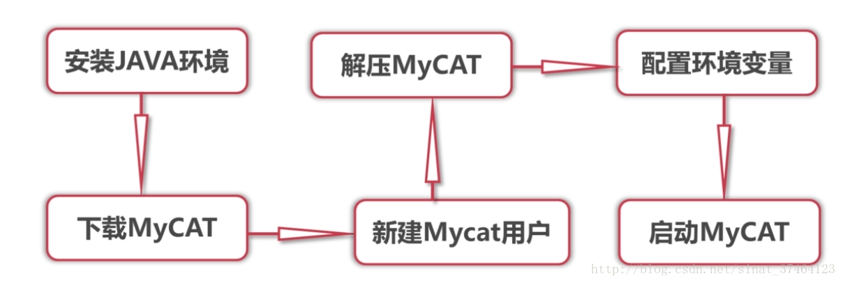 MyCAT安裝流程簡圖