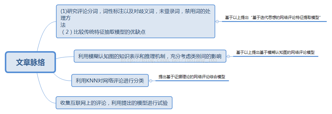 2018-3-3  论文（网络评论中非结构化信息的表示与应用研究）笔记一 配图01