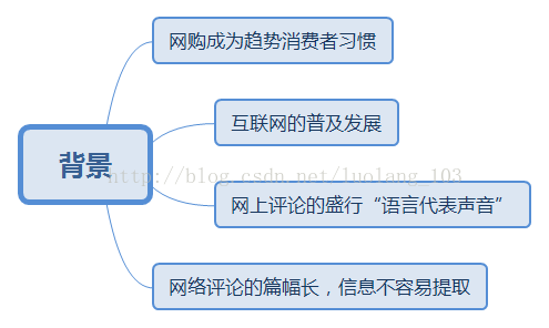 2018-3-3  论文（网络评论中非结构化信息的表示与应用研究）笔记一 配图02