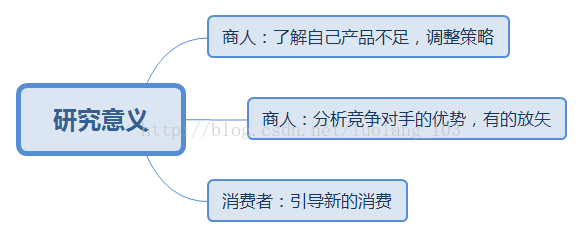 2018-3-3  论文（网络评论中非结构化信息的表示与应用研究）笔记一 配图03