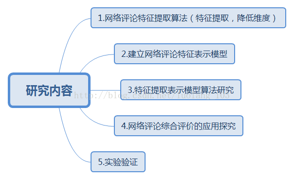 2018-3-3  论文（网络评论中非结构化信息的表示与应用研究）笔记一 配图04