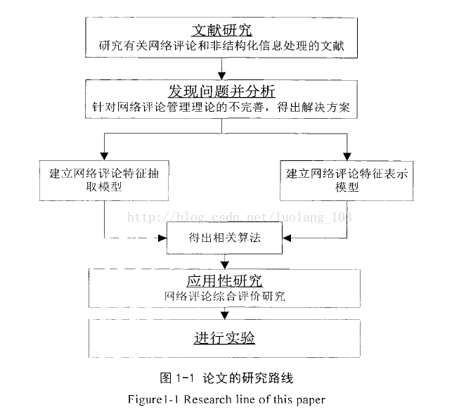 2018-3-3  论文（网络评论中非结构化信息的表示与应用研究）笔记一 配图05