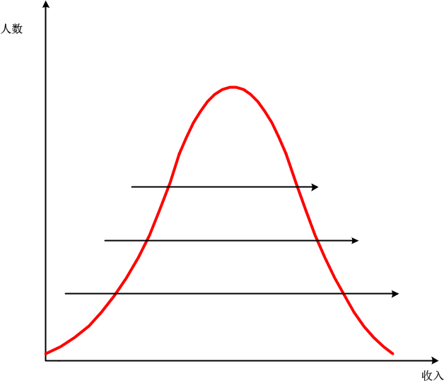 从洛伦兹曲线定性地看马太效应的根源