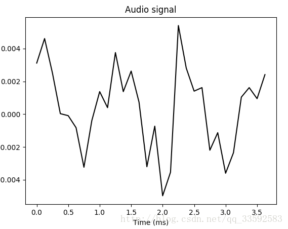 语音识别(1)- 音频数据的读取与绘制