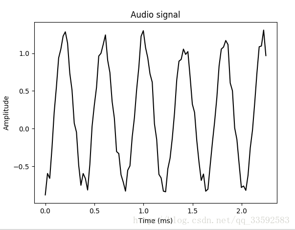 语音识别(2)-自定义参数生成音频信号