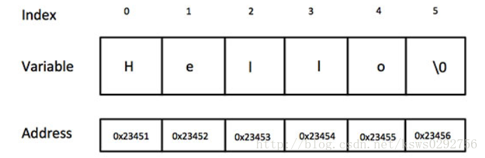 C++ 字符串与字符数组 详解