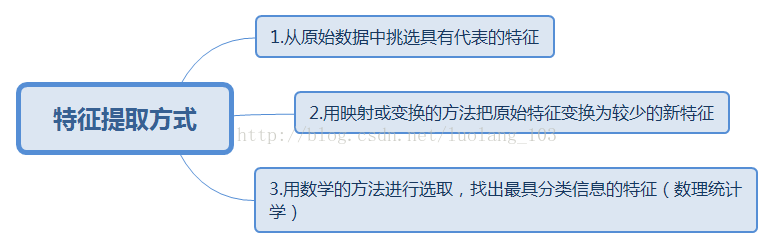 2018-3-3  论文（网络评论中非结构化信息的表示与应用研究）笔记一 配图06