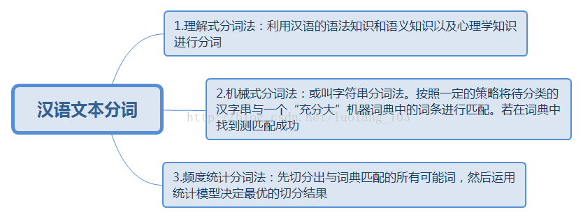 2018-3-3  论文（网络评论中非结构化信息的表示与应用研究）笔记一 配图07