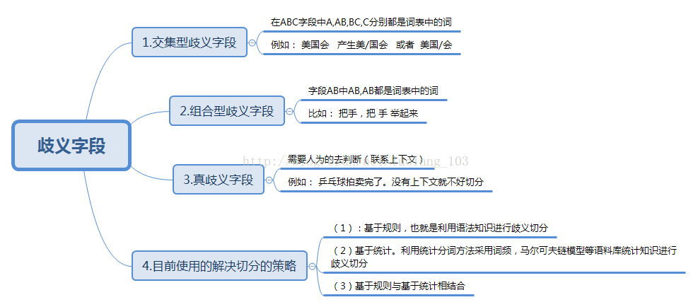 2018-3-3  论文（网络评论中非结构化信息的表示与应用研究）笔记一 配图08