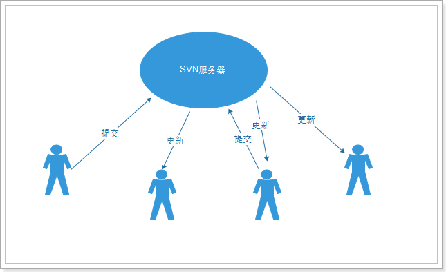 svn使用指南_svn使用流程