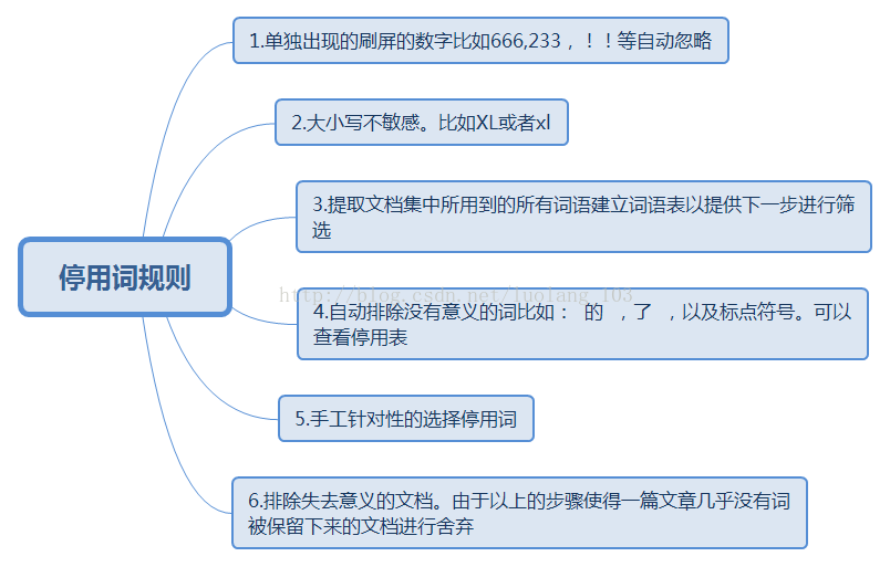 2018-3-3  论文（网络评论中非结构化信息的表示与应用研究）笔记一 配图09